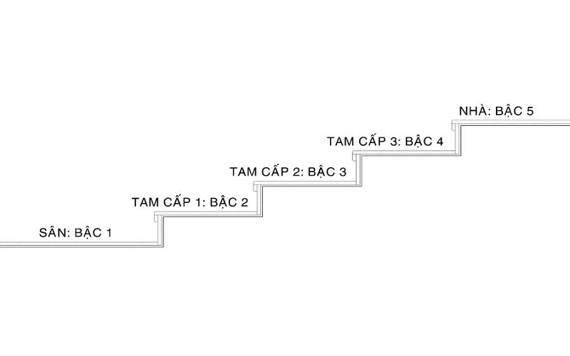 Cách tính bậc tam cấp theo phong thủy chuẩn khi xây dựng nhà ở